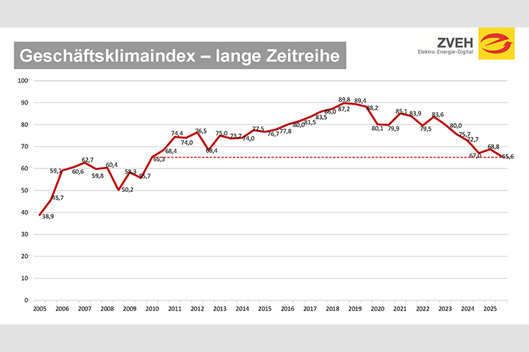 Alt-Text: Der Geschäftsklimaindex sinkt seit Jahren stetig ab. Quelle: www.zveh.de/news/detailansicht/konjunkturbericht-fruehjahr-2026.html